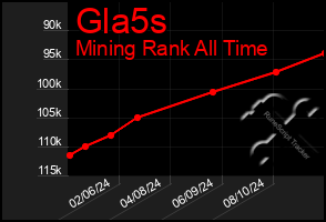 Total Graph of Gla5s
