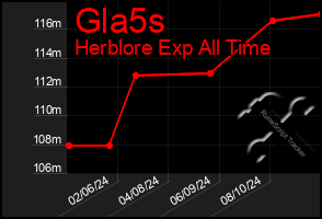 Total Graph of Gla5s