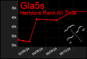 Total Graph of Gla5s