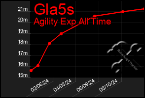 Total Graph of Gla5s