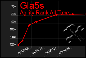 Total Graph of Gla5s