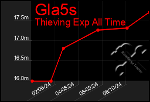 Total Graph of Gla5s