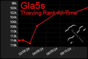 Total Graph of Gla5s