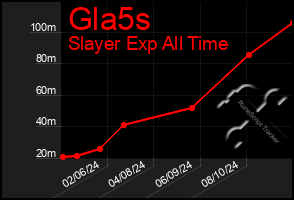 Total Graph of Gla5s