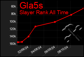 Total Graph of Gla5s