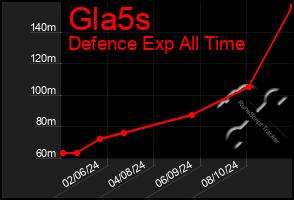 Total Graph of Gla5s