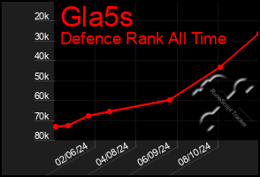 Total Graph of Gla5s