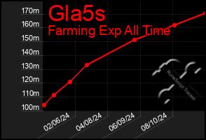 Total Graph of Gla5s