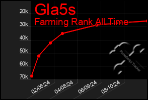 Total Graph of Gla5s
