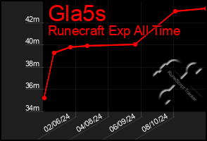 Total Graph of Gla5s