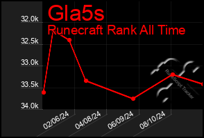 Total Graph of Gla5s