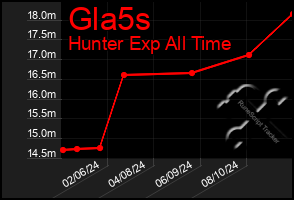 Total Graph of Gla5s