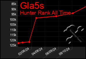 Total Graph of Gla5s