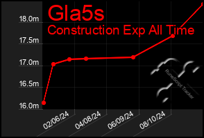 Total Graph of Gla5s