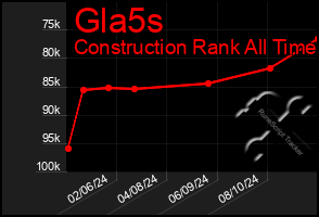 Total Graph of Gla5s