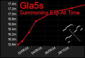 Total Graph of Gla5s