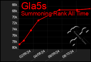 Total Graph of Gla5s