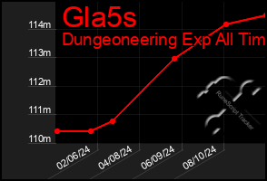 Total Graph of Gla5s