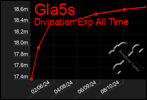 Total Graph of Gla5s