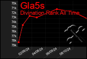Total Graph of Gla5s