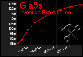 Total Graph of Gla5s
