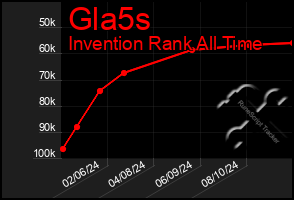 Total Graph of Gla5s
