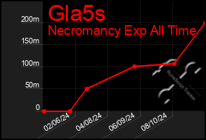 Total Graph of Gla5s