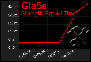 Total Graph of Gla5s