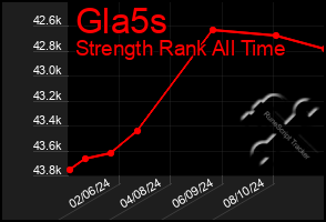 Total Graph of Gla5s