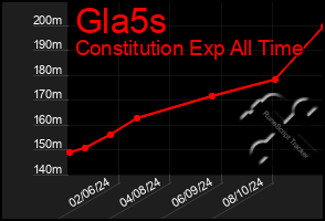 Total Graph of Gla5s