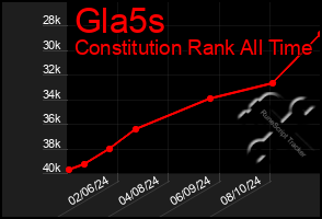 Total Graph of Gla5s
