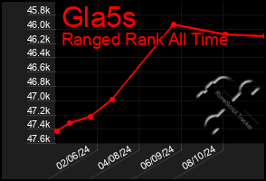 Total Graph of Gla5s