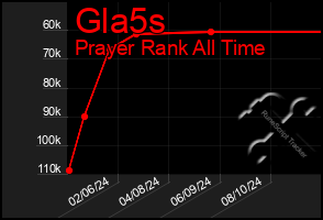Total Graph of Gla5s
