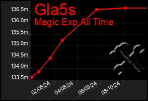 Total Graph of Gla5s