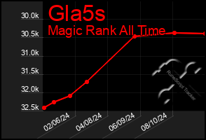 Total Graph of Gla5s