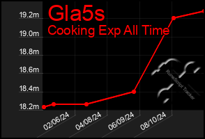 Total Graph of Gla5s