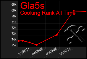 Total Graph of Gla5s