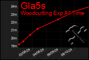 Total Graph of Gla5s