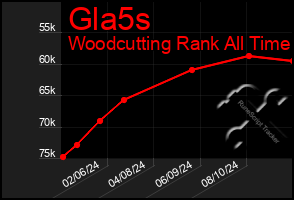 Total Graph of Gla5s