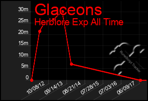 Total Graph of Glaceons