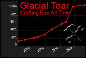Total Graph of Glacial Tear