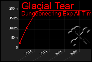 Total Graph of Glacial Tear