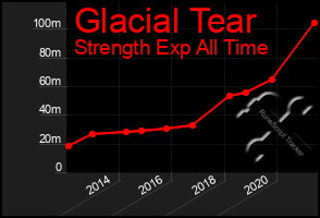 Total Graph of Glacial Tear