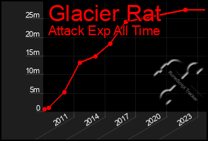 Total Graph of Glacier Rat