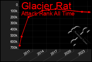 Total Graph of Glacier Rat