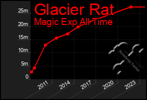 Total Graph of Glacier Rat