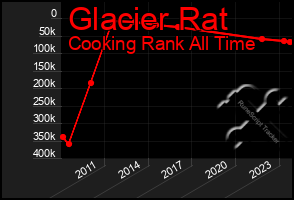 Total Graph of Glacier Rat