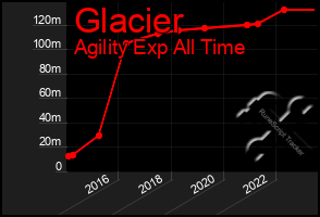 Total Graph of Glacier