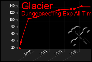 Total Graph of Glacier