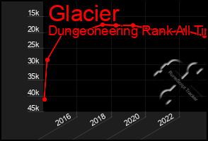 Total Graph of Glacier